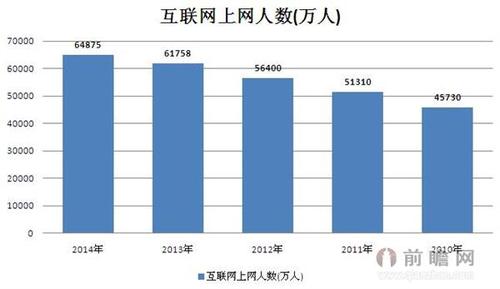 20102014年互联网上网人数数据统计中国网民占人口数一半