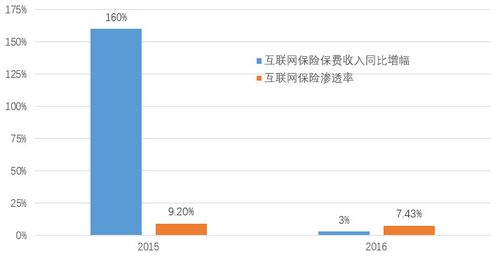 (数据来源:《2017中国互联网保险行业发展报告》,雷锋网整理)